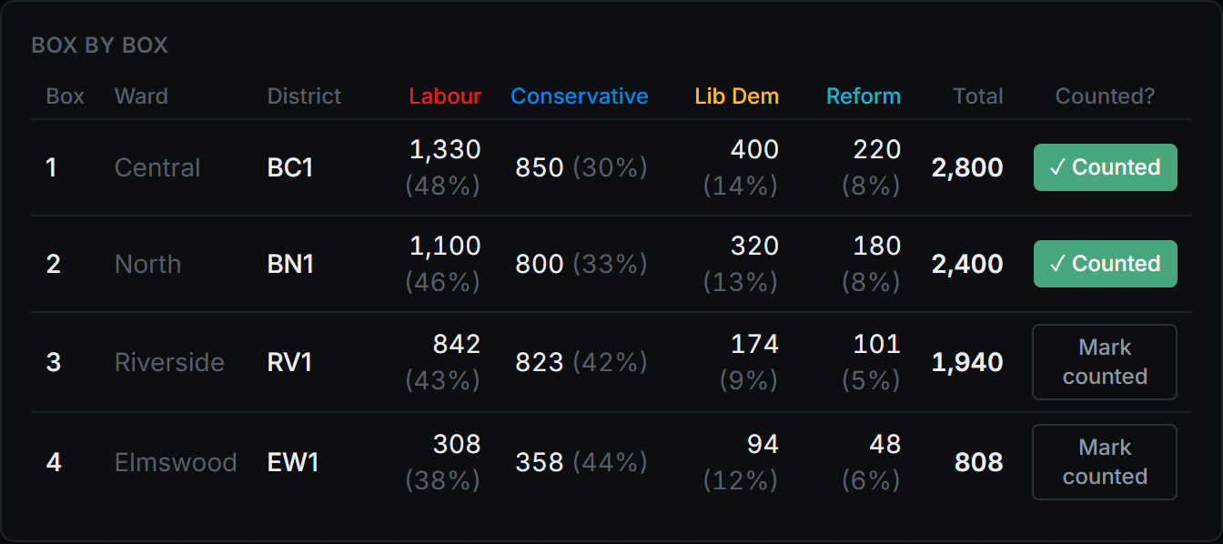 VoteCount box-by-box breakdown — each ballot box and polling district with its party vote shares, totals, and counted status