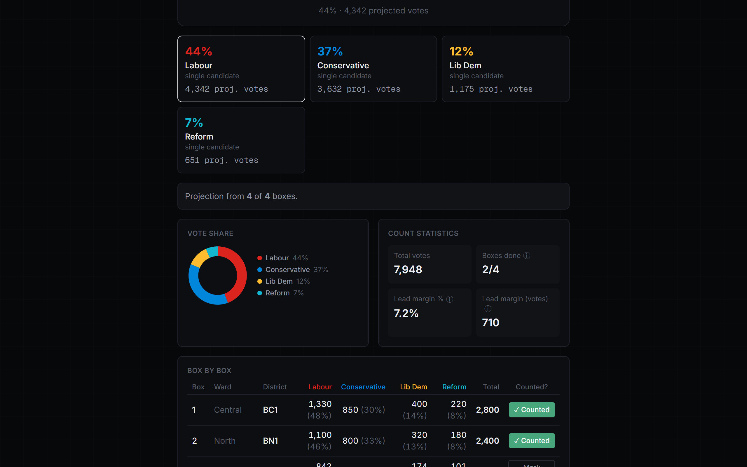 VoteCount live projection dashboard for the Barchester West count — the projected result and turnout-weighted vote-share doughnut updating in real time