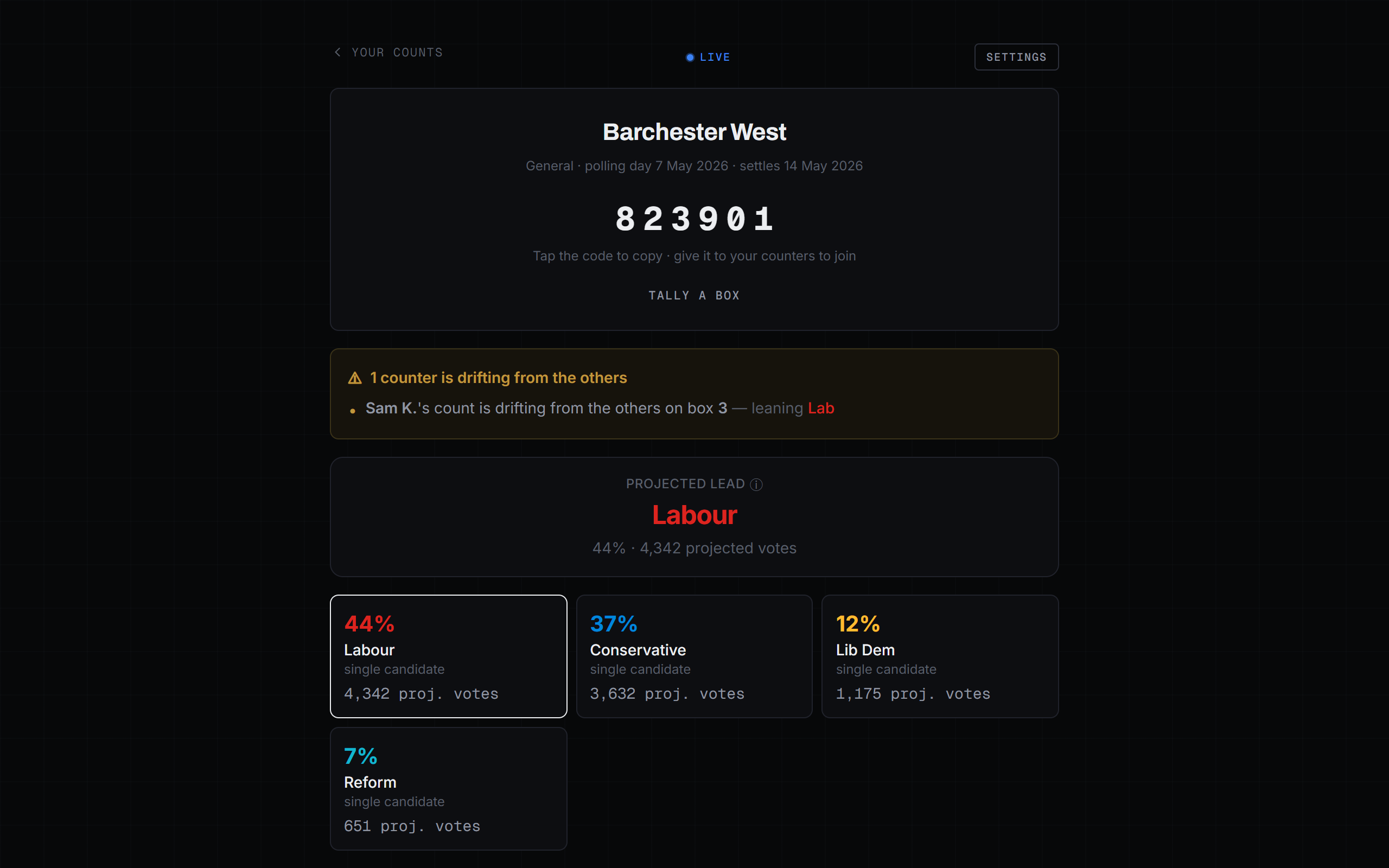 VoteCount live projection dashboard for the Barchester West count — projected lead, party vote shares, and box-by-box progress