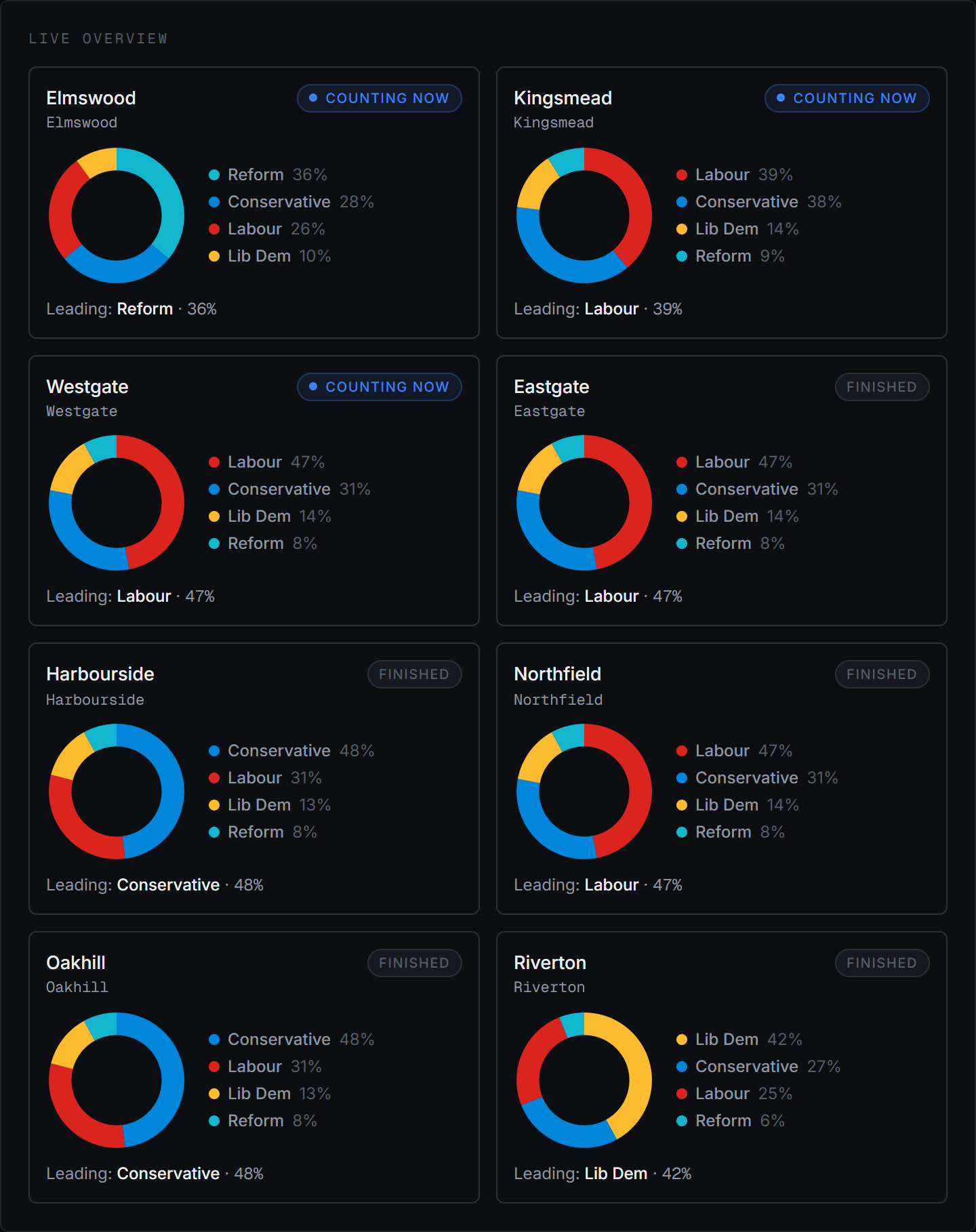 VoteCount organisation portal — a live overview grid of every count across an association, each with its vote-share doughnut and leading party