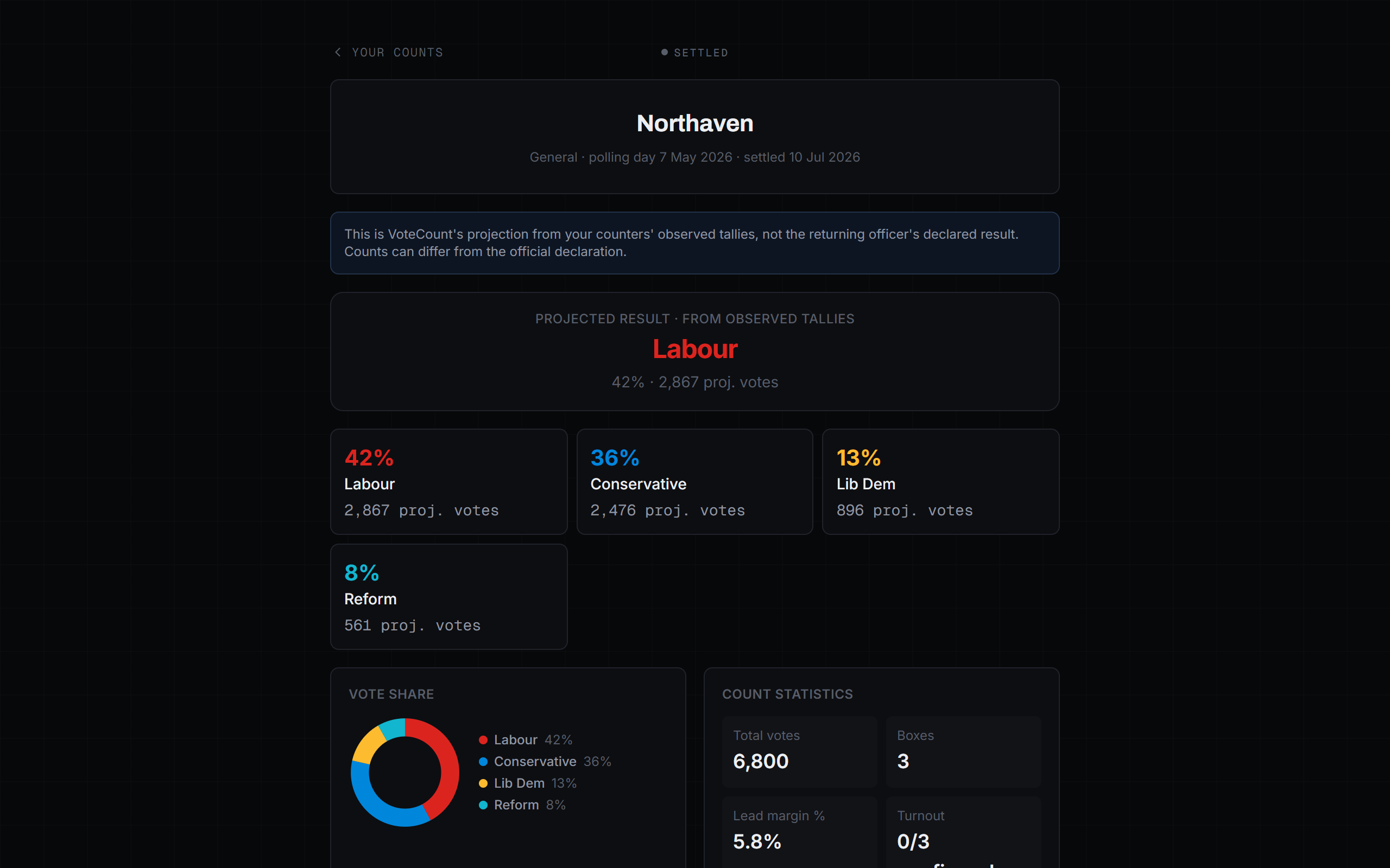 VoteCount settled result for the Northaven count — projected winner, party vote shares, vote-share doughnut, and count statistics