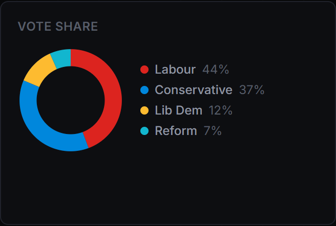 VoteCount live vote share — a turnout-weighted doughnut of the projected result, updating as the count runs